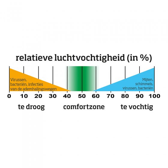 Intelligenter Luftentfeuchter 